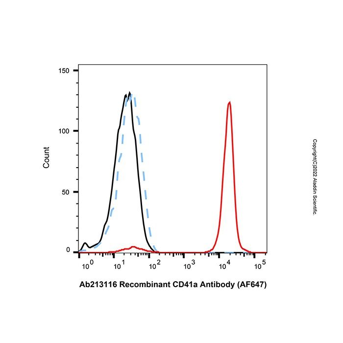 Recombinant CD41a Antibody (AF647) - by Aladdin Scientific