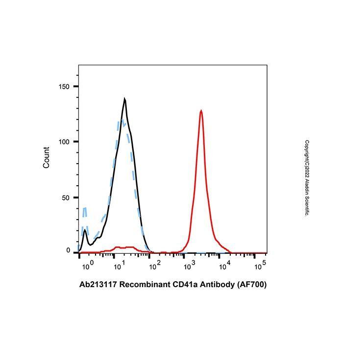 Recombinant CD41a Antibody (AF700) - by Aladdin Scientific