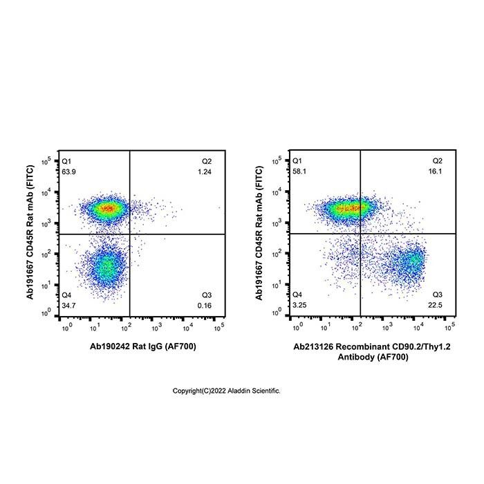 Recombinant CD90.2/Thy1.2 Antibody (AF700) - by Aladdin Scientific