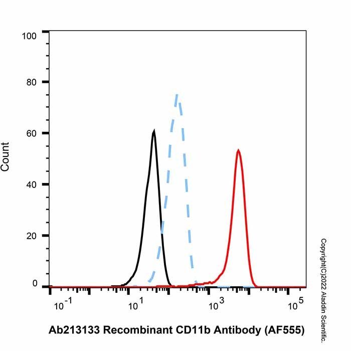 Recombinant CD11b Antibody (AF555) - by Aladdin Scientific