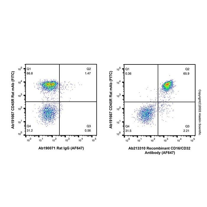 Recombinant CD16/CD32 Antibody (AF647) - by Aladdin Scientific