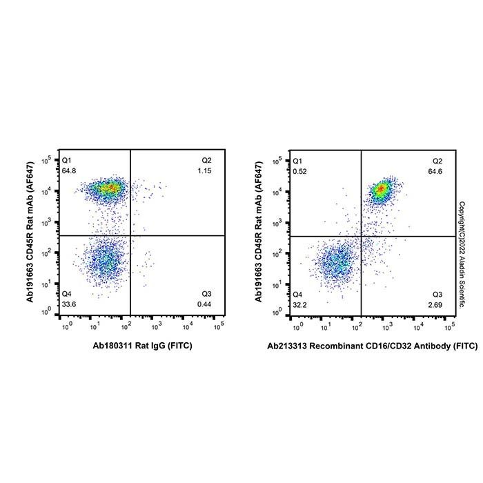 Recombinant CD16/CD32 Antibody (FITC) - by Aladdin Scientific