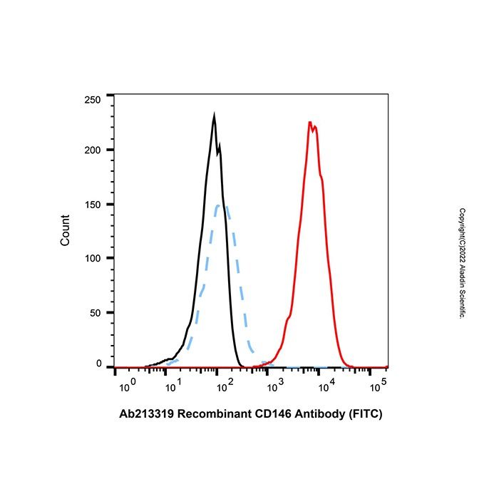Recombinant CD146 Antibody (FITC) -    by Aladdin Scientific