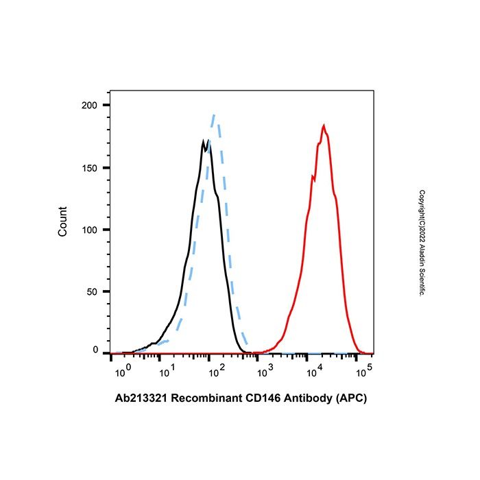 Recombinant CD146 Antibody (APC) -    by Aladdin Scientific
