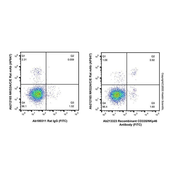 Recombinant CD335/NKp46 Antibody (FITC) - by Aladdin Scientific