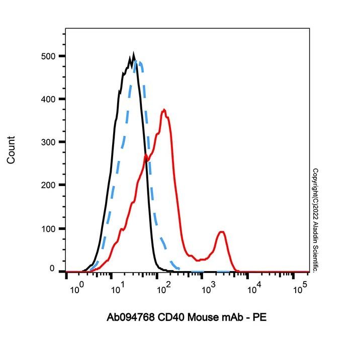 Mouse IgG1-kappa, anti-E8L - by Aladdin Scientific