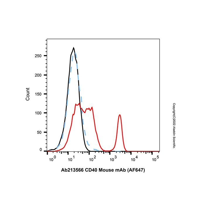 CD40 Mouse mAb (AF647) -    by Aladdin Scientific