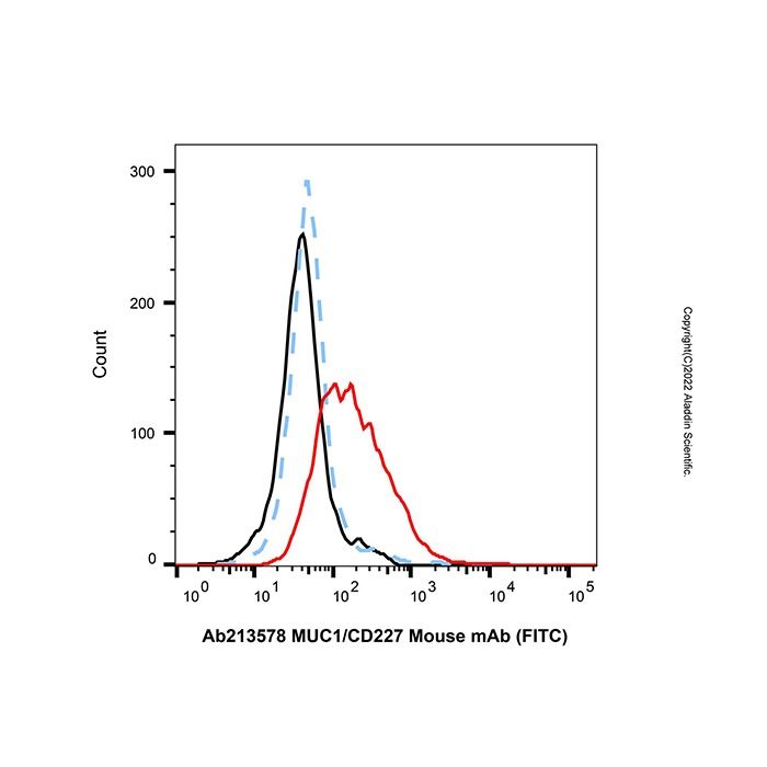 MUC1/CD227 Mouse mAb (FITC) -    by Aladdin Scientific