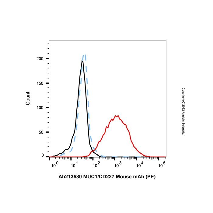 MUC1/CD227 Mouse mAb (PE) - by Aladdin Scientific