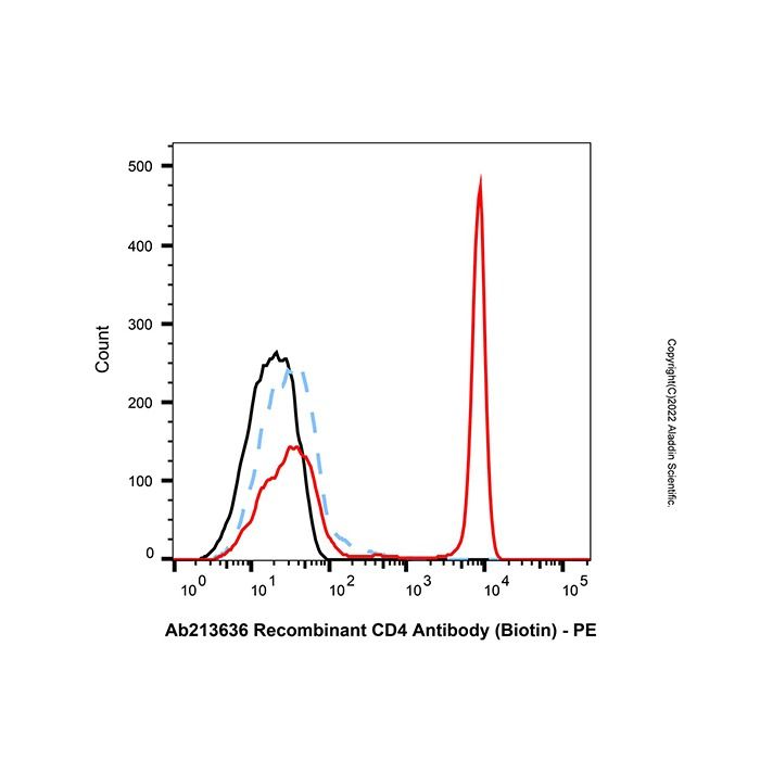 Recombinant CD4 Antibody (Biotin) - by Aladdin Scientific
