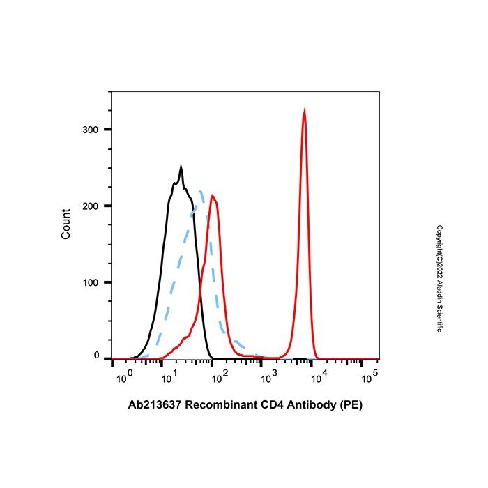 Recombinant CD4 Antibody (PE) - by Aladdin Scientific