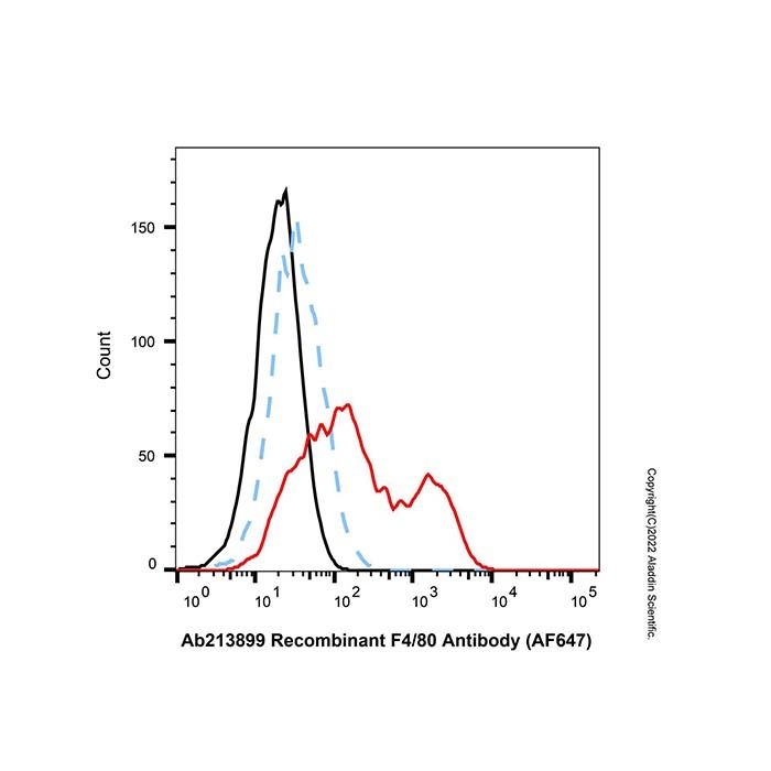 Recombinant F4/80 Antibody (AF647) - by Aladdin Scientific