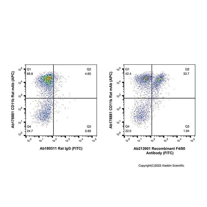 Recombinant F4/80 Antibody (FITC) -    by Aladdin Scientific
