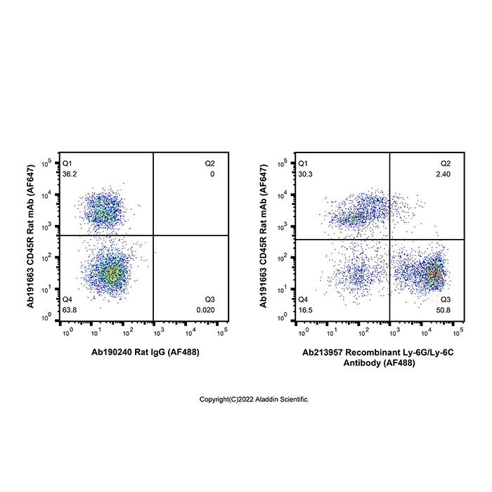 Recombinant Ly-6G/Ly-6C Antibody (AF488) - by Aladdin Scientific