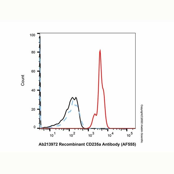 Recombinant CD235a Antibody (AF555) -    by Aladdin Scientific
