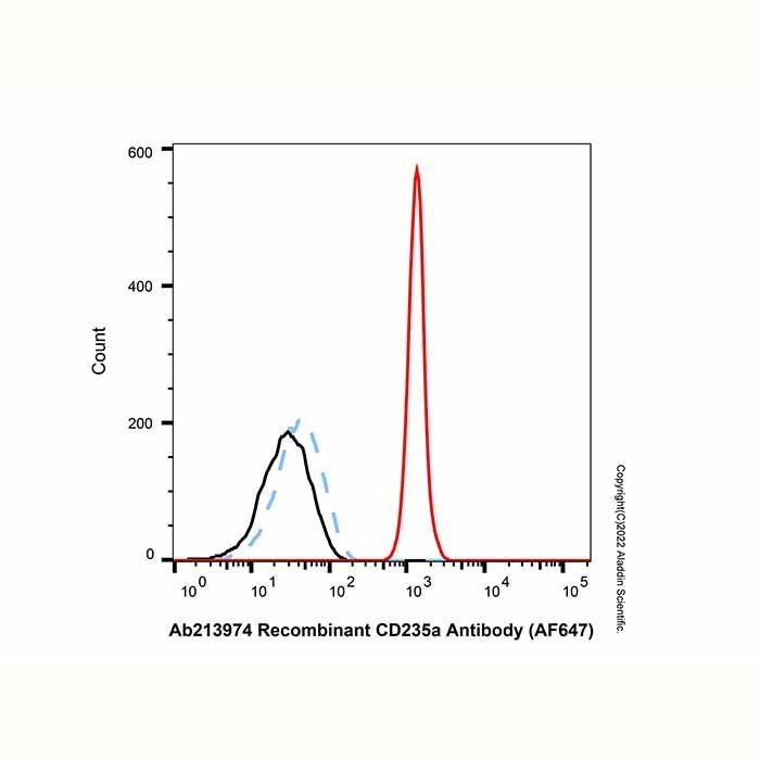 Recombinant CD235a Antibody (AF647) -    by Aladdin Scientific