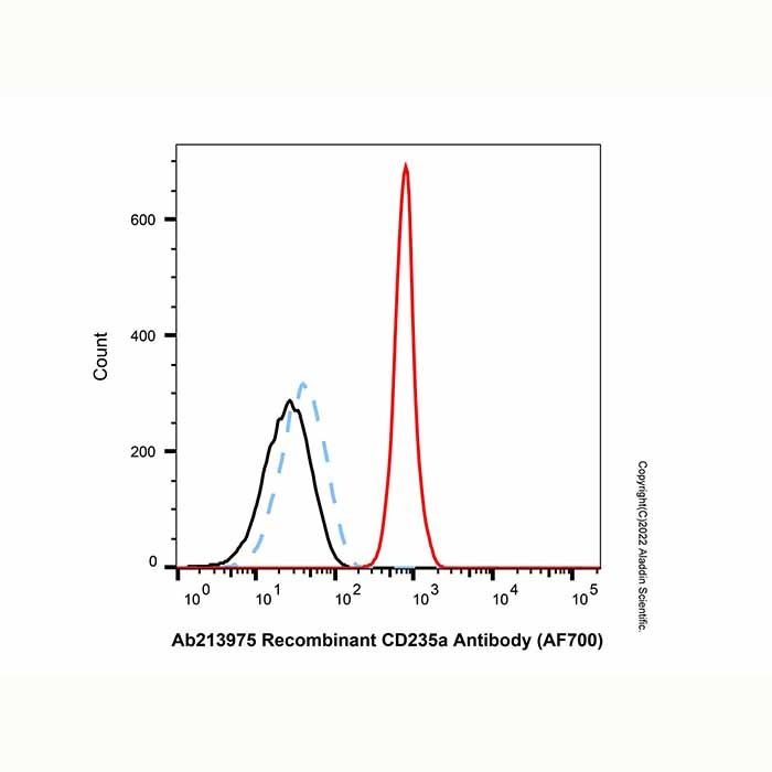 Recombinant CD235a Antibody (AF700) - by Aladdin Scientific