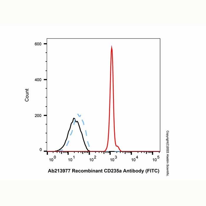 Recombinant CD235a Antibody (FITC) - by Aladdin Scientific