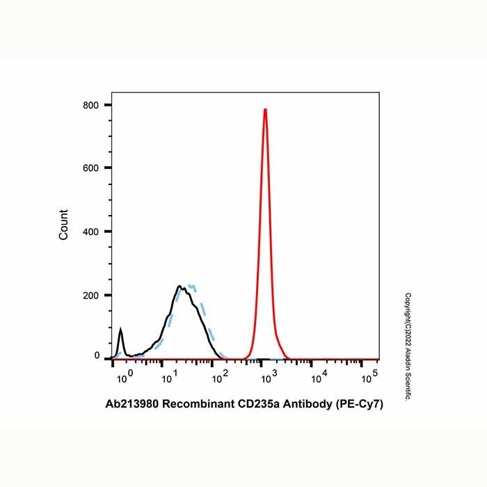 Recombinant CD235a Antibody (PE-Cy7) - by Aladdin Scientific