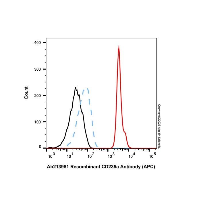 Recombinant CD235a Antibody (APC) - by Aladdin Scientific