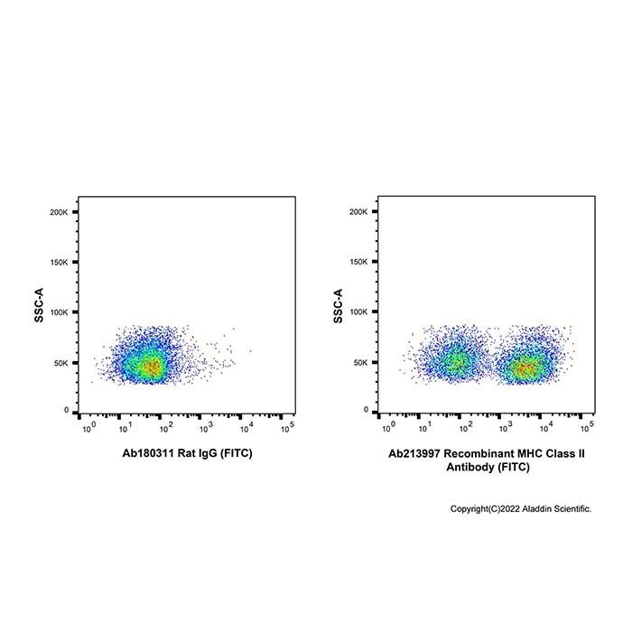 Recombinant MHC Class II Antibody (FITC) - by Aladdin Scientific