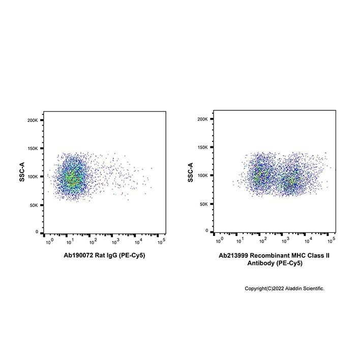 Recombinant MHC Class II Antibody (PE-Cy5) - by Aladdin Scientific