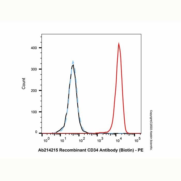 Recombinant CD34 Antibody (Biotin) - by Aladdin Scientific