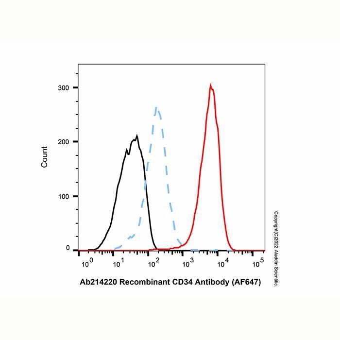 Recombinant CD34 Antibody (AF647) -    by Aladdin Scientific