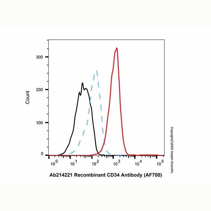 Recombinant CD34 Antibody (AF700) -    by Aladdin Scientific