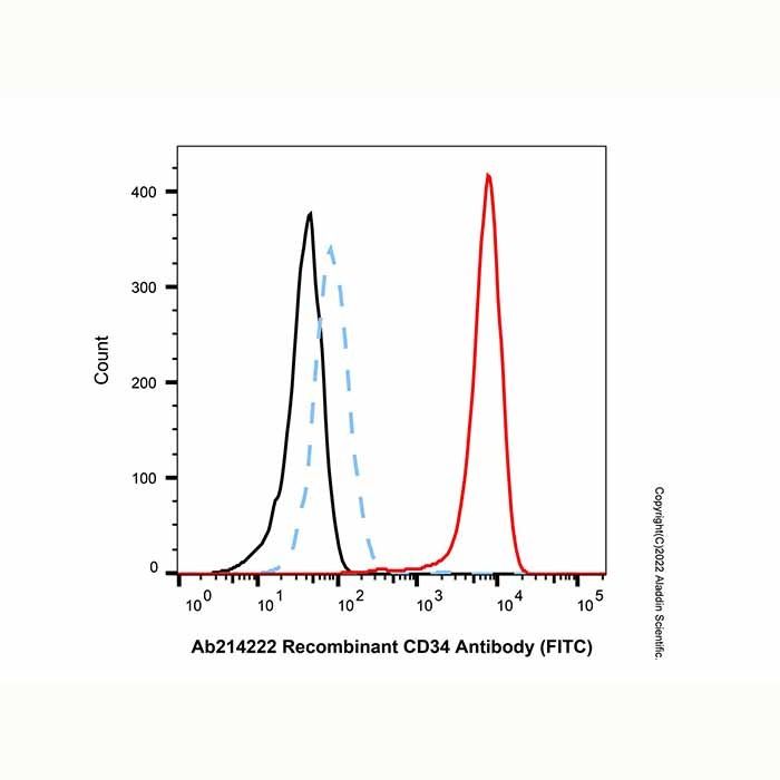 Recombinant CD34 Antibody (FITC) - by Aladdin Scientific