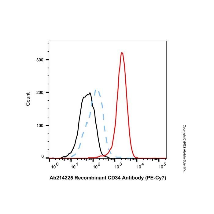 Recombinant CD34 Antibody (PE-Cy7) - by Aladdin Scientific