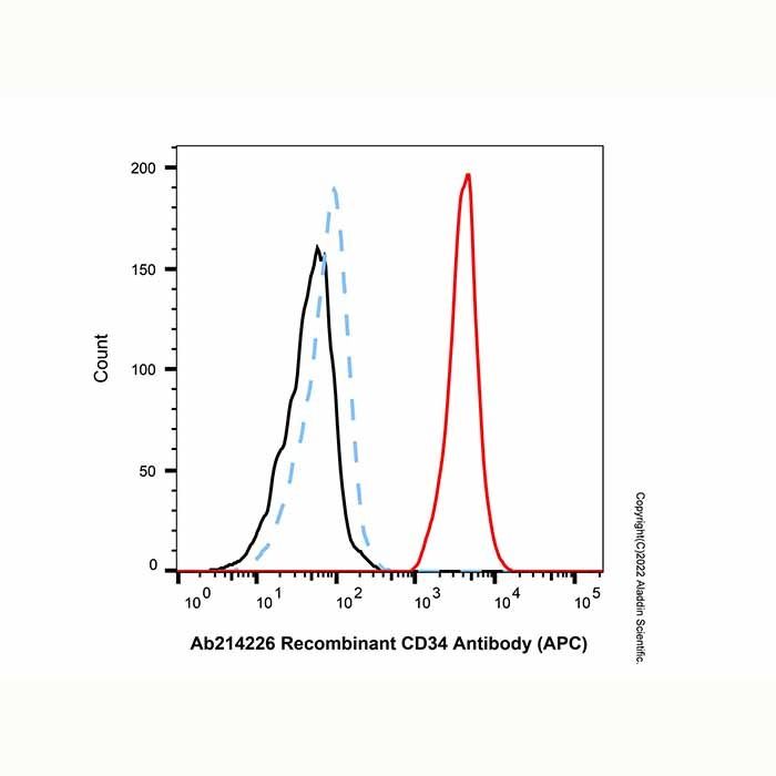 Recombinant CD34 Antibody (APC) - by Aladdin Scientific
