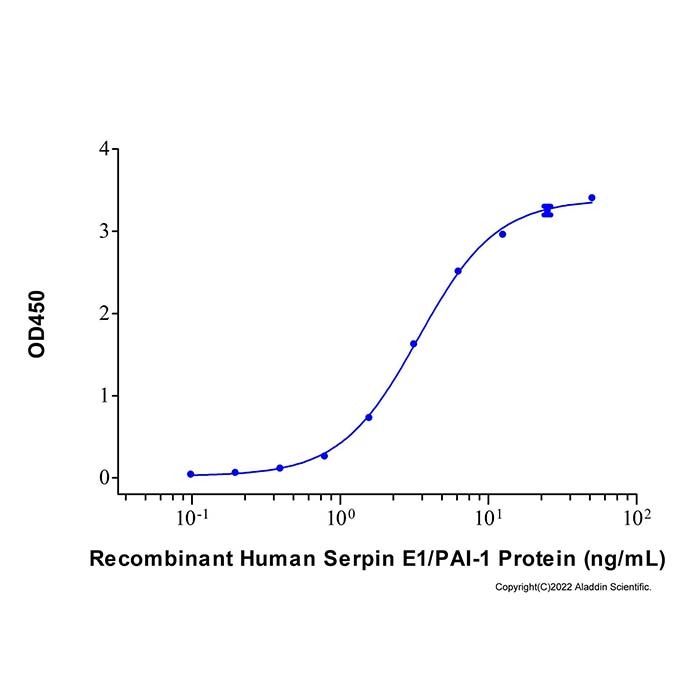 Serpin E1 Mouse mAb -    by Aladdin Scientific