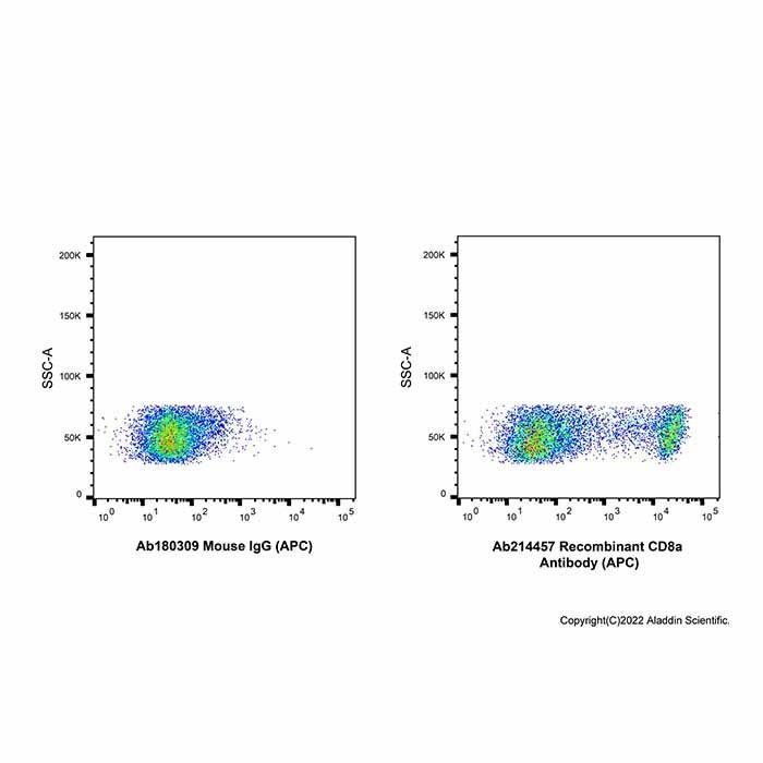 Recombinant CD8a Antibody (APC) - by Aladdin Scientific