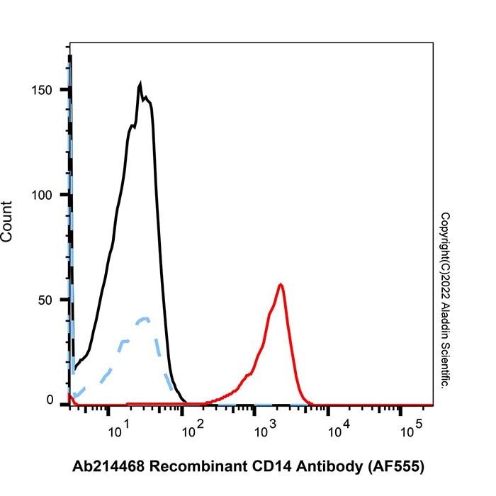 Recombinant CD14 Antibody (AF555) - by Aladdin Scientific