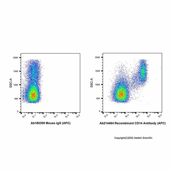 Recombinant CD14 Antibody (APC) -    by Aladdin Scientific