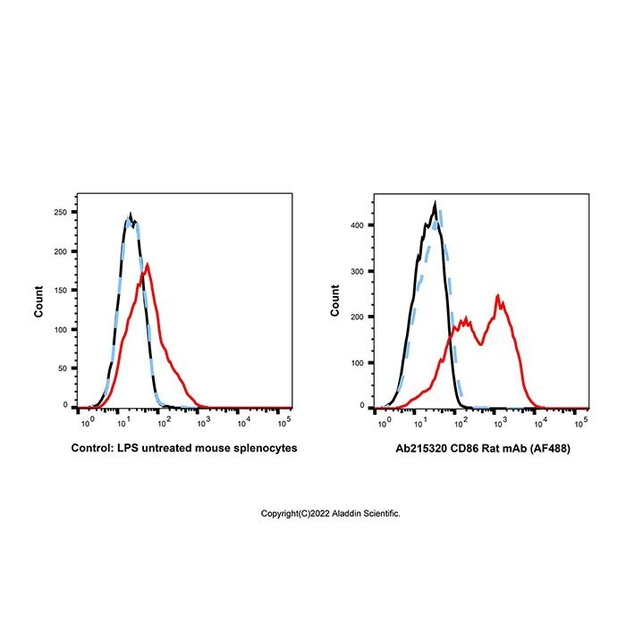 CD86 Rat mAb (AF488) - by Aladdin Scientific