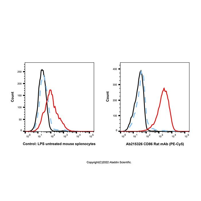 CD86 Rat mAb (PE-Cy5) - by Aladdin Scientific