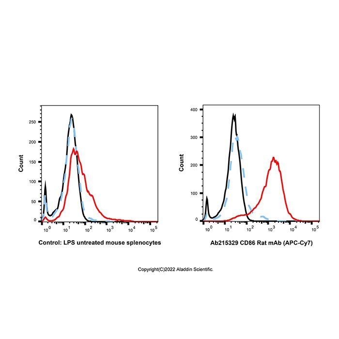 CD86 Rat mAb (APC-Cy7) - by Aladdin Scientific
