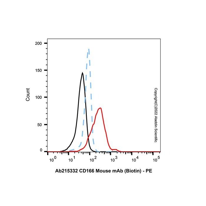 CD166 Mouse mAb (Biotin) - by Aladdin Scientific