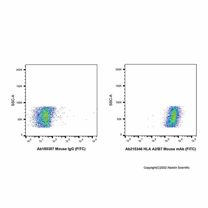 HLA A2/B7 Mouse mAb (FITC) - by Aladdin Scientific