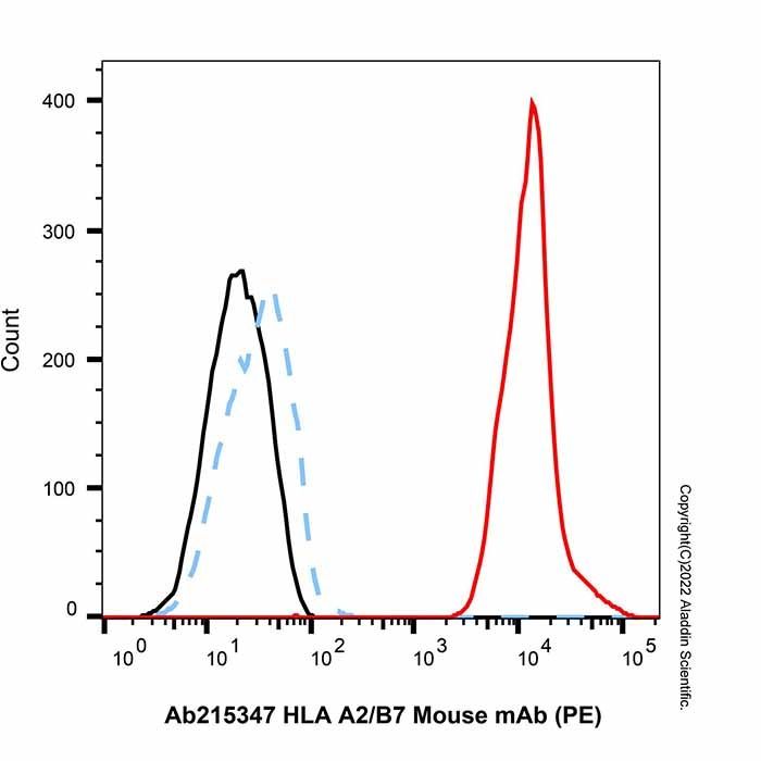 HLA A2/B7 Mouse mAb (PE) - by Aladdin Scientific
