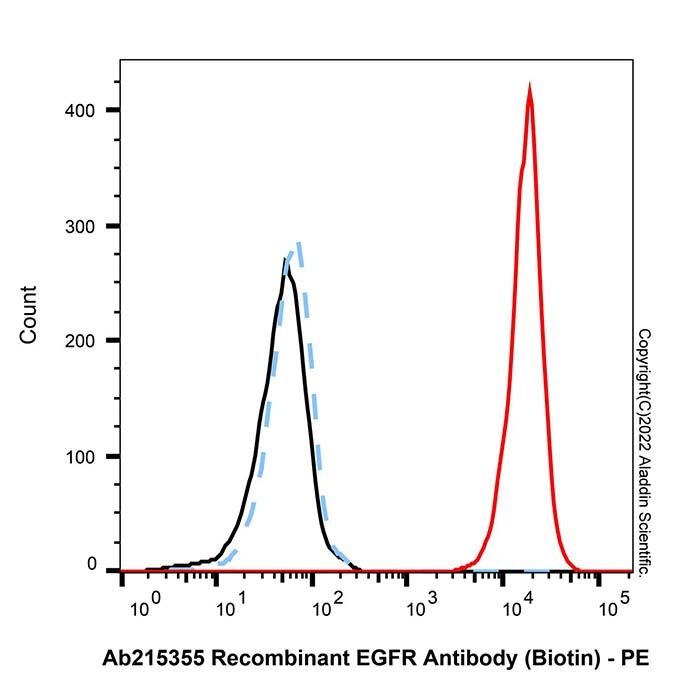 Recombinant EGFR Antibody (Biotin) - by Aladdin Scientific