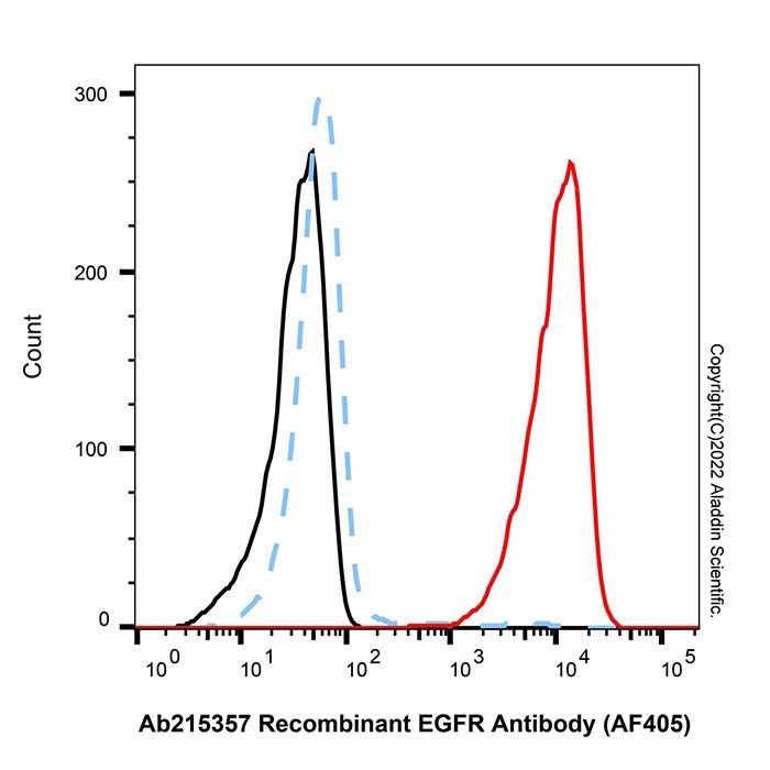 Recombinant EGFR Antibody (AF405) - by Aladdin Scientific