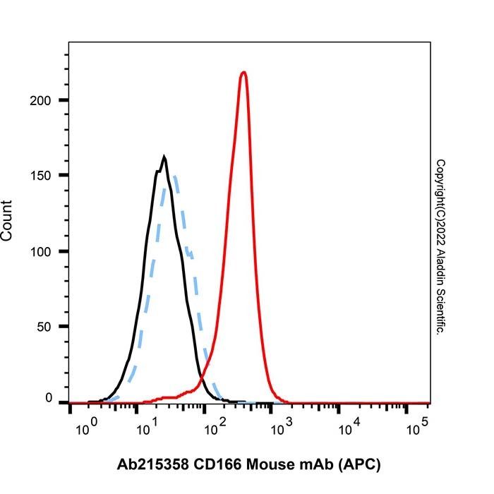 CD166 Mouse mAb (APC) -    by Aladdin Scientific