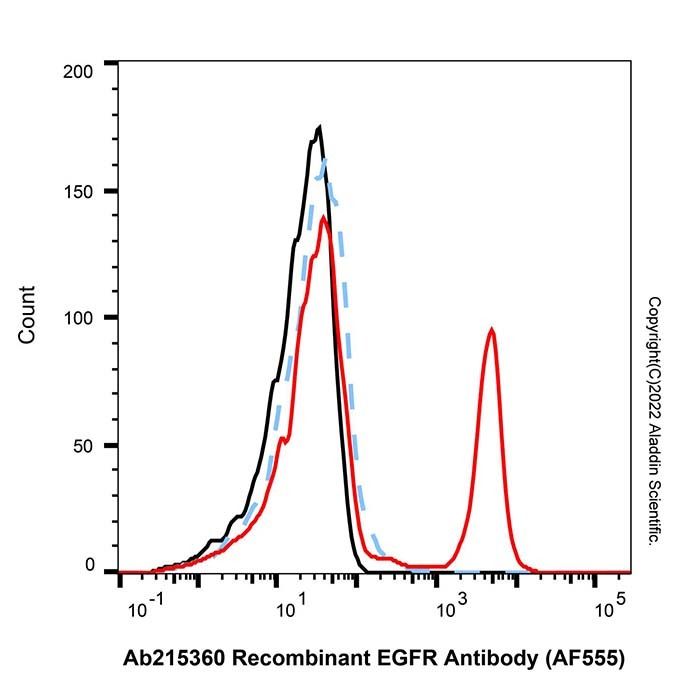 Recombinant EGFR Antibody (AF555) - by Aladdin Scientific