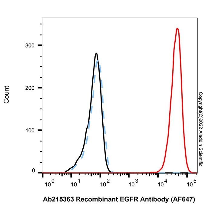Recombinant EGFR Antibody (AF647) - by Aladdin Scientific