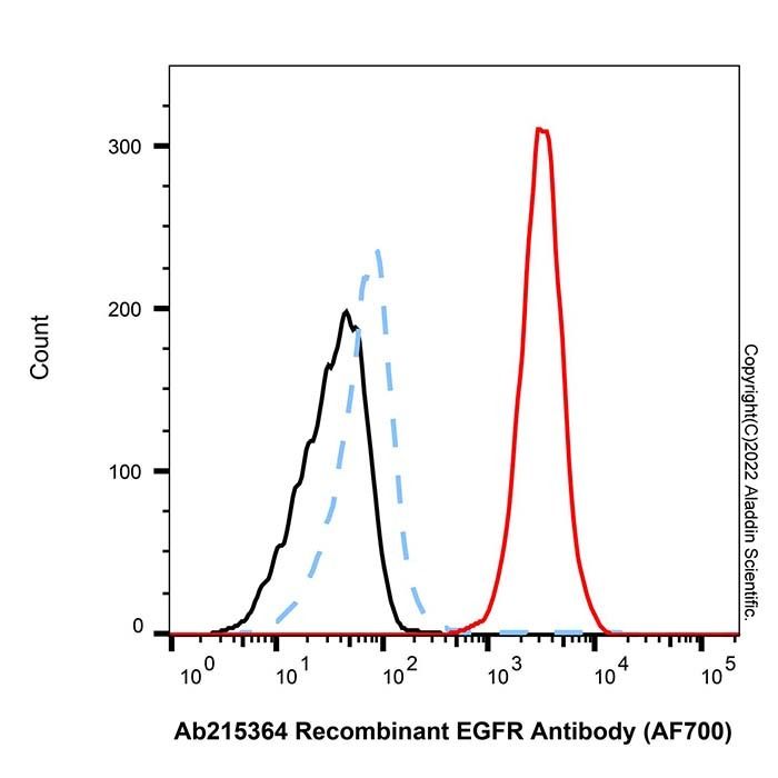 Recombinant EGFR Antibody (AF700) - by Aladdin Scientific