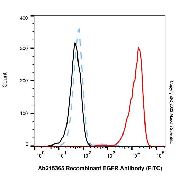 Recombinant EGFR Antibody (FITC) - by Aladdin Scientific