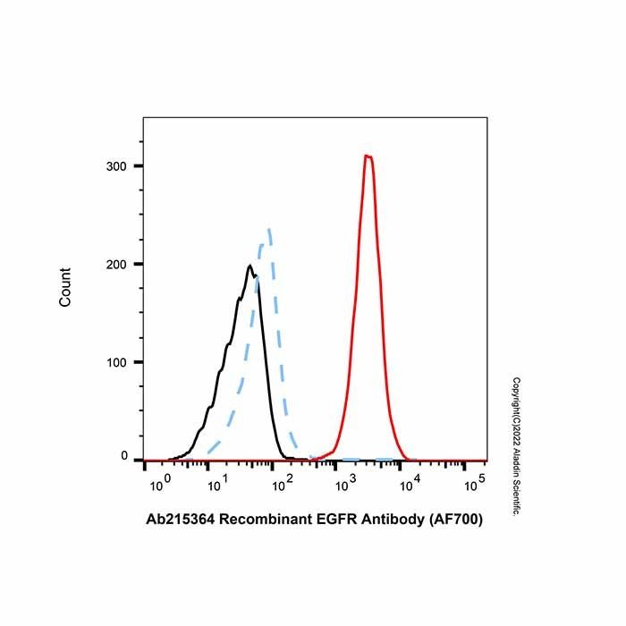 Human IgG (AF700) - by Aladdin Scientific